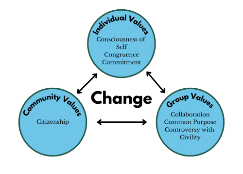 Social Change Model of Leadership Development